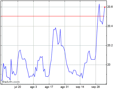 Real-time graph